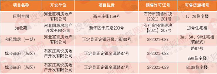 石家庄4大项目新获5张预售证 涉及巨科合园等|证件速递 | 楼号