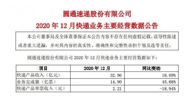 圆通速递：2020年12月快递产品收入32.96亿元