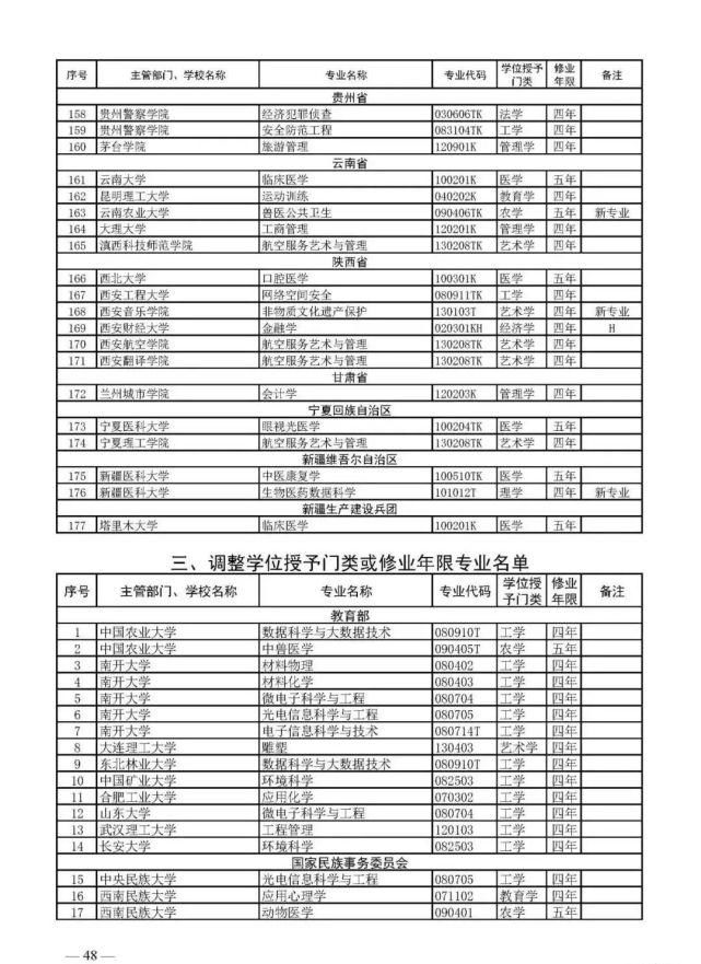 教育部官宣！2021高考新增2046个本科专业可报！