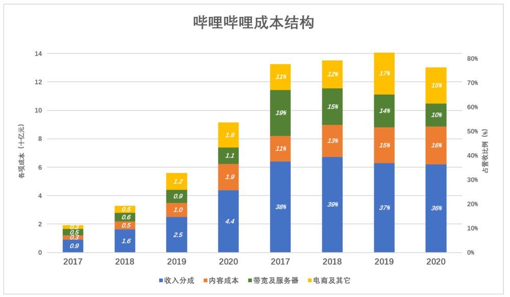 钱途|B站的钱途