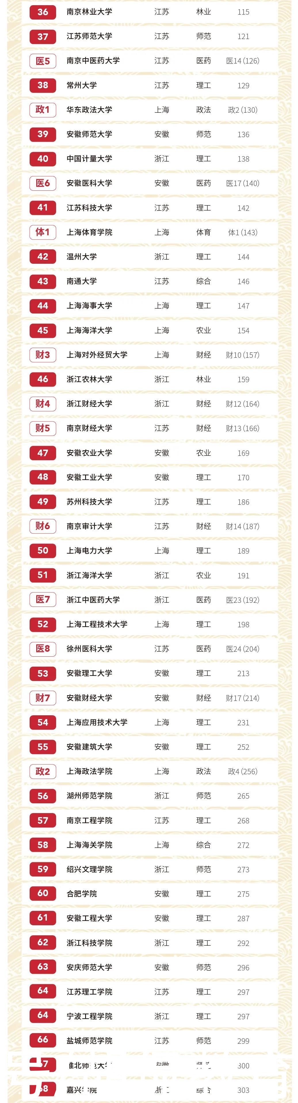 最新|长三角地区大学最新排名：分为6个档次，考上前两档前途不可限量