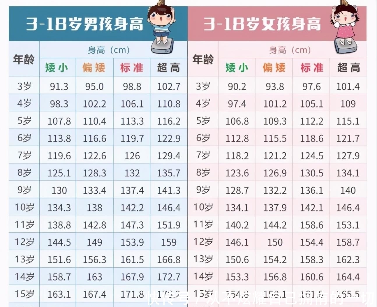 儿童|你家孩子身高达标吗？2021年儿童标准身高对照表，家长来看看