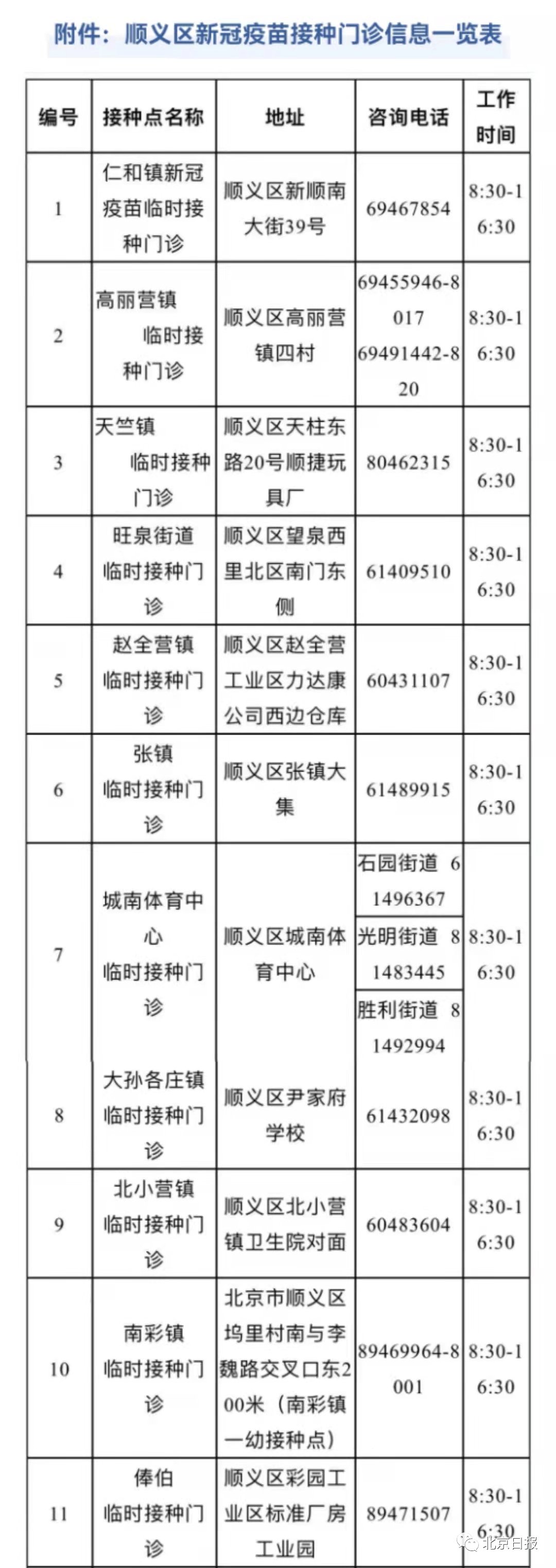 大兴区|北京7区开打新冠加强针！接种点汇总→