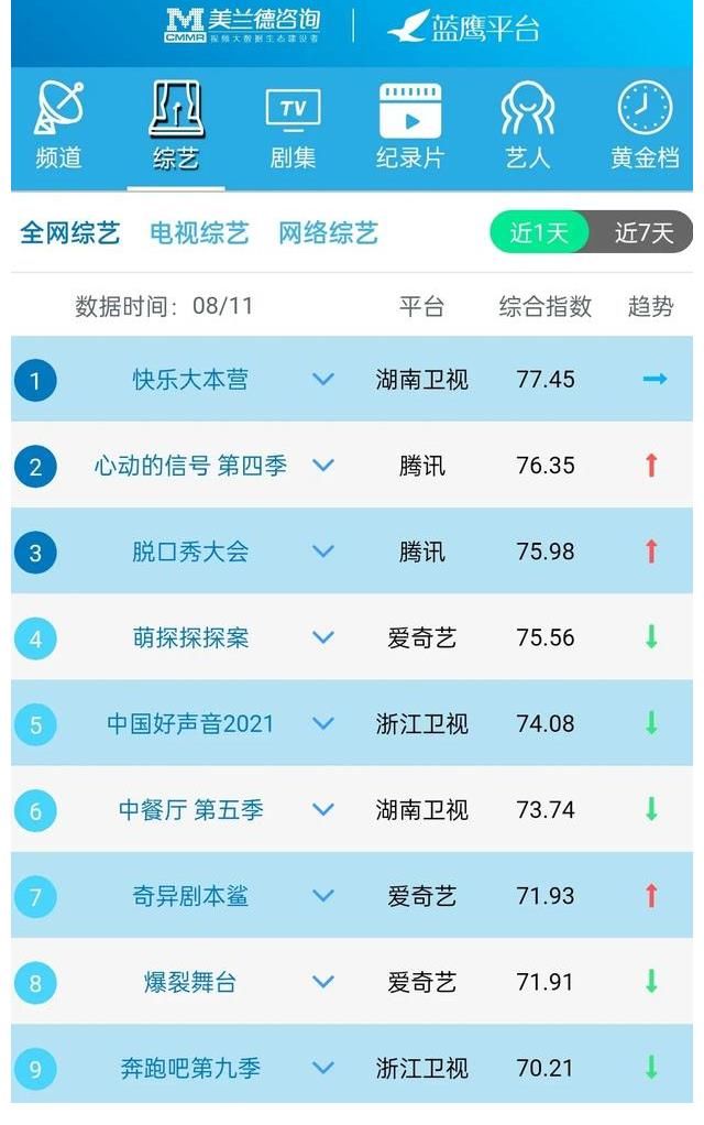 指数|蓝鹰指数｜8月11日影视内容&艺人融合传播影响力排行榜TOP10