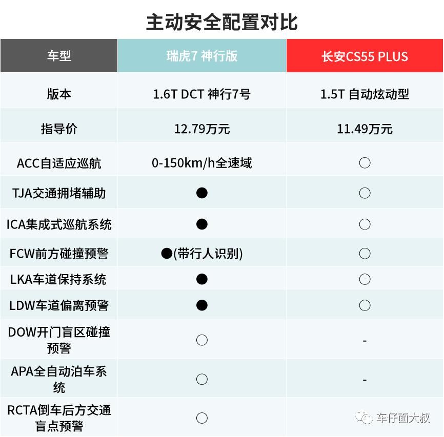面哥|面哥选车 买新不买旧？全新一代瑞虎7神行版和CS55PLUS怎么选？