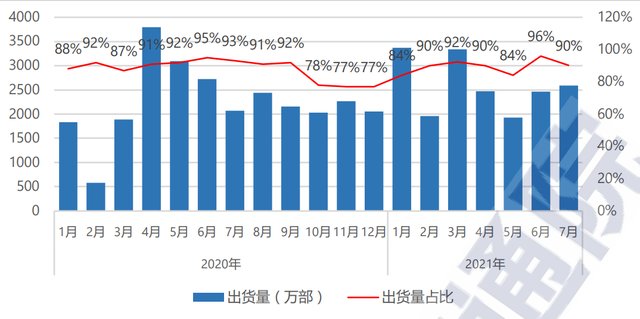 5g|中国信通院:截至7月底国内5G手机出货量累计3.27亿部