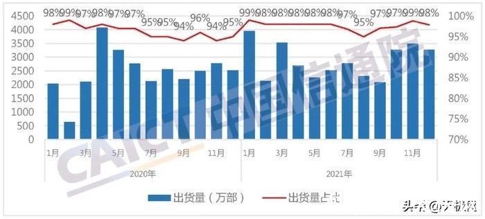 市场份额|逐渐复苏！去年我国5G手机出货量同比增长63.5%