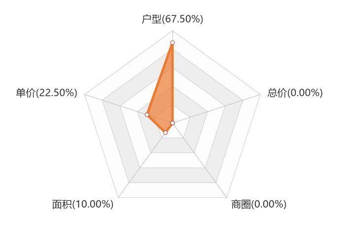 御龙湾|9月莱阳新房用户关注度大数据报告