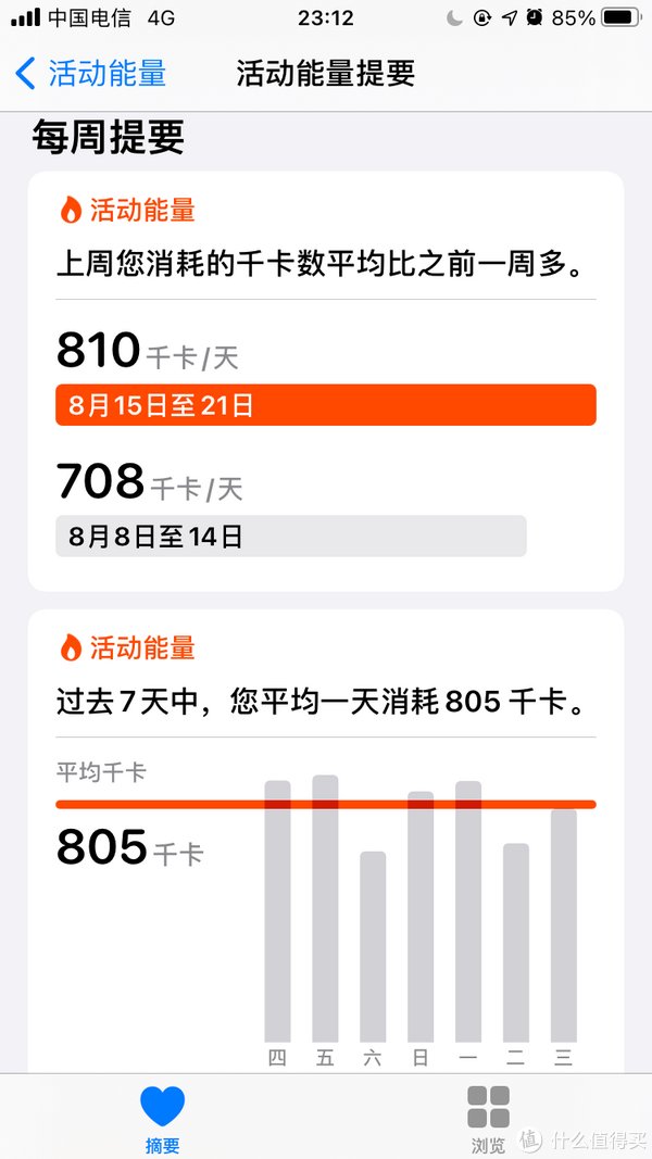消耗|watchSE另类晒单：从健身健康APP和跳绳减肥来看apple watch （减肥向）