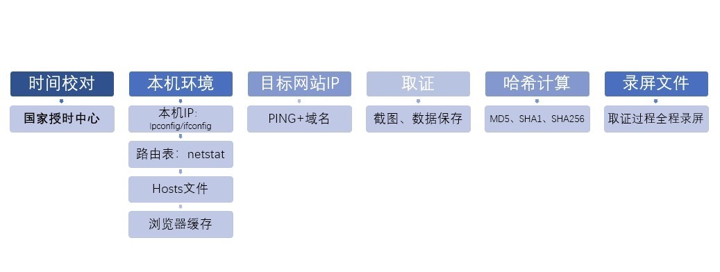 假链接|网络取证清洁性检测与证据效力