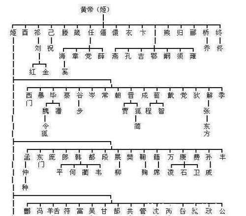 炎黄二帝|如果你姓这些姓氏，可能并非“炎黄子孙”，而是上古蚩尤后人！