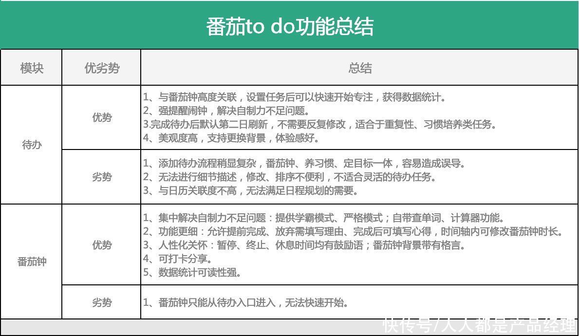 产品|待办清单：功能点调研及产品需求文档