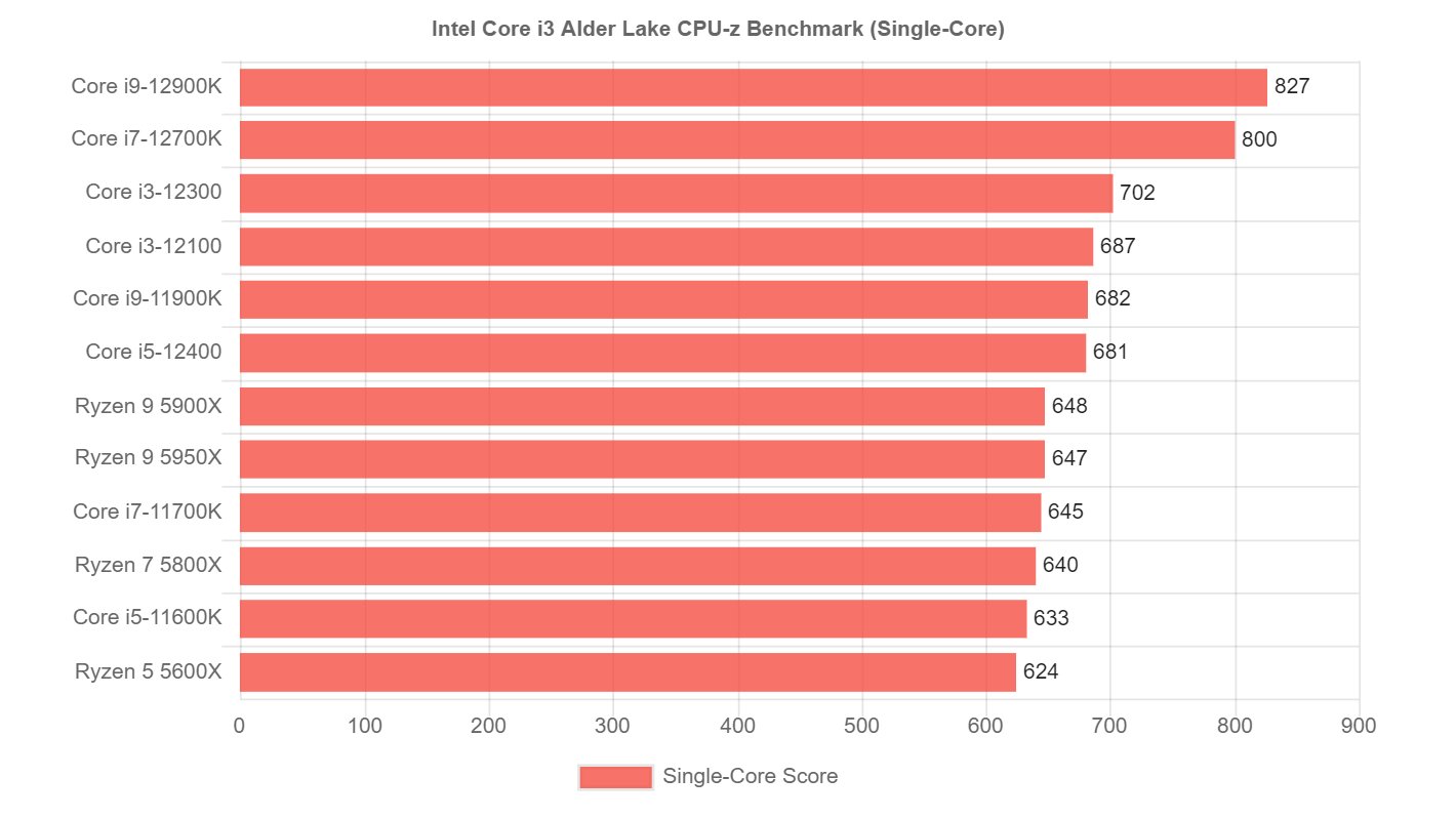 cpu|AMD怎么接招？英特尔12代桌面i3曝光：单核比上代i9更强