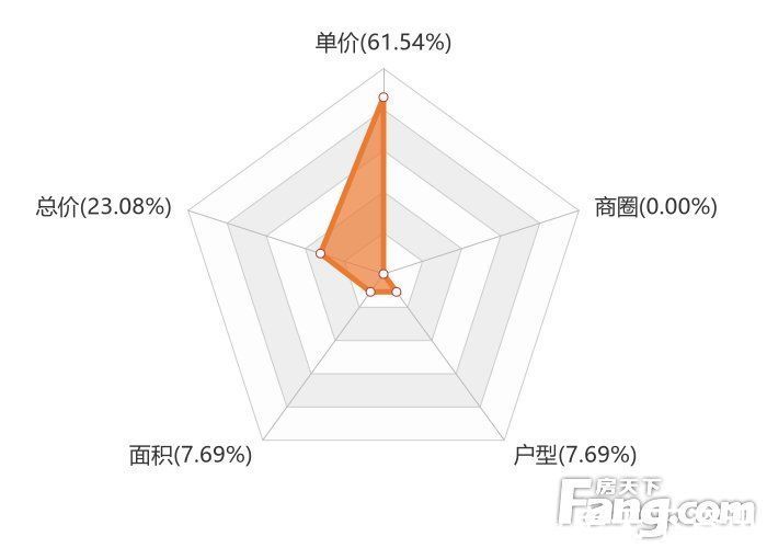 楼盘|12月亳州新房用户关注度大数据报告