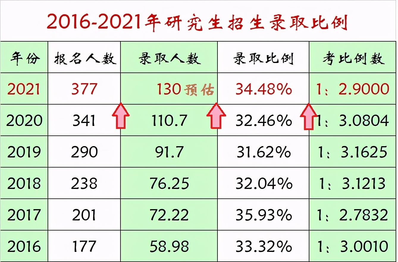 2021年研究生继续扩招，中低分考生通过调剂可成功“上岸”