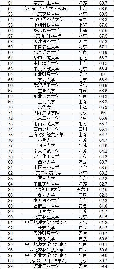 抢眼|2019年大学生源质量排名，北航、同济入围前十，两财一贸抢眼