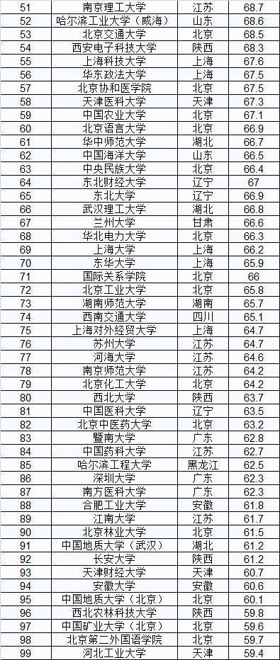 抢眼|2019年大学生源质量排名,北航、同济入围前十,两财一贸抢眼