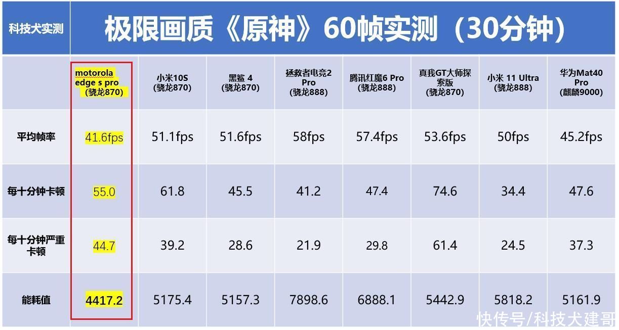 原神|motorola edge s pro性能及游戏实测：王者吃鸡卡顿掉帧 原神发热烫手