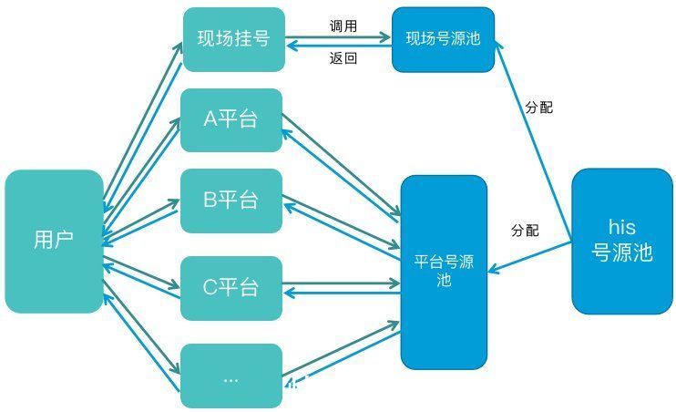 就诊|浅析在线挂号的涉及要点