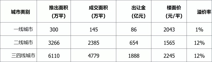 榜单|土地丨总体供应量环比下降,整体成交均价走低