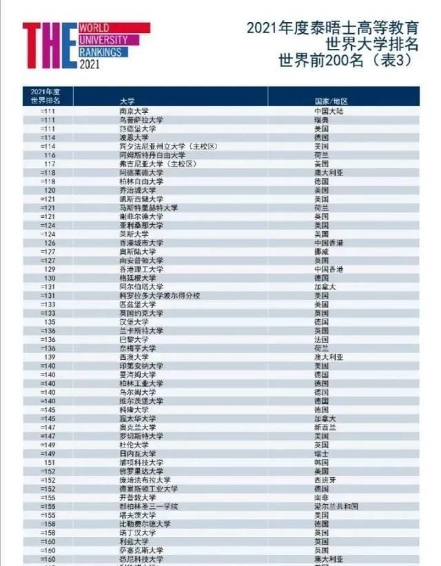 世界大学排名|2021泰晤士THE世界大学排名发布美国大学几乎包揽前十