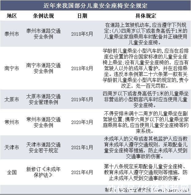 儿童安全座椅立法背后的行业现状几何 儿童安全座椅产业前景分析 全网搜