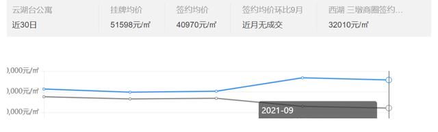 板块|低价抛售被邻居“网暴”消除一二手房价差，光靠“涨新房”还不够