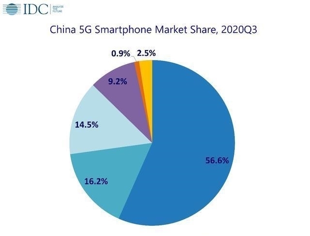 出货量|国内5G市场“大变天”：前五均是国产，三星惨遭最大黑马逆袭！