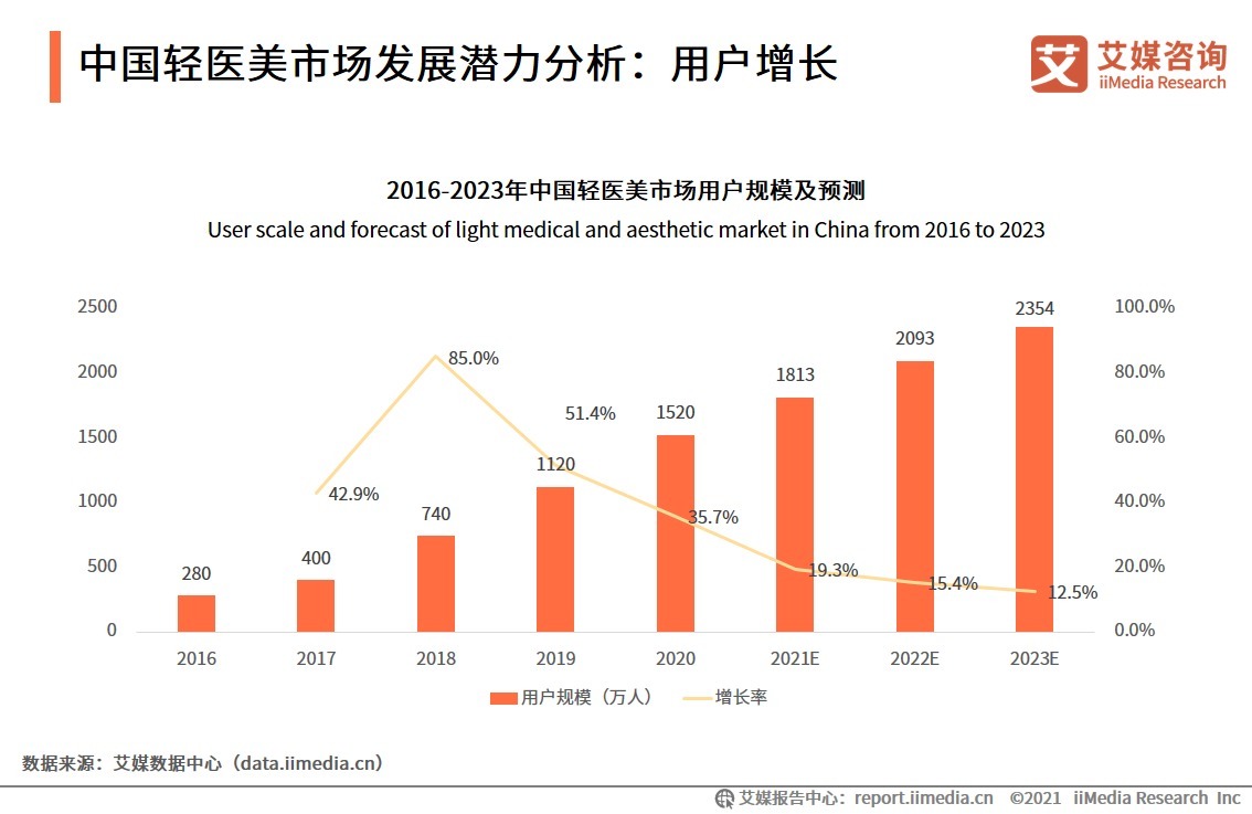 市场规模|2021年中国轻医美市场发展前景及趋势分析