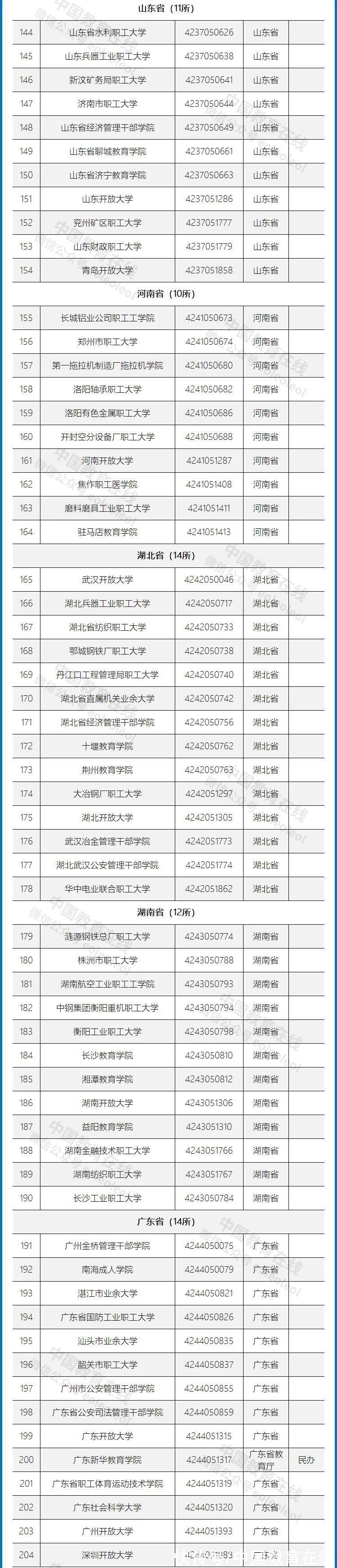 高等学校|重磅发布！不在这个名单上的，都是野鸡大学