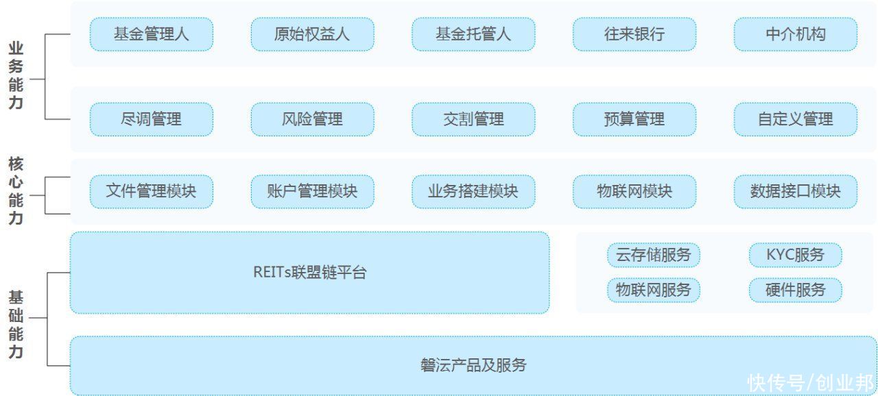 科技|「磐沄科技」专注金融区块链全生命周期管理，搭建金融机构内外部可信体系