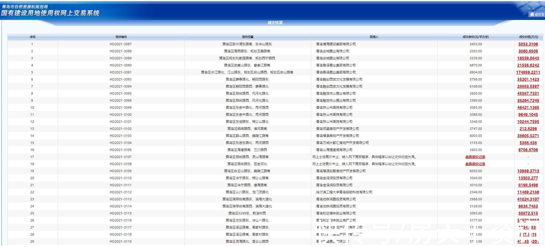 金茂|揽金90.78亿!华润、金茂、融创西发、万科、和达、黑卓、福瀛等多家房企瓜分黄岛35宗地块