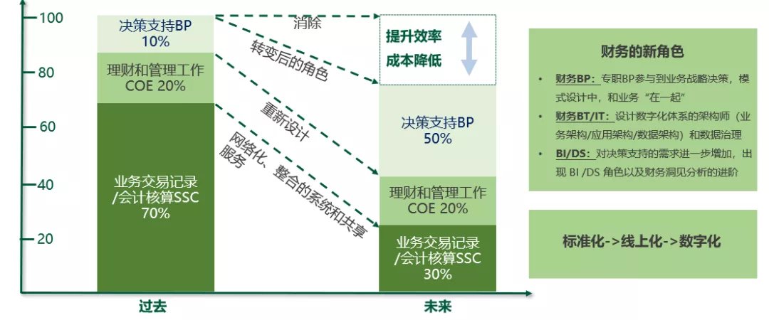 纸质版|君联资本付军华：数字化驱动下的三维业财融合