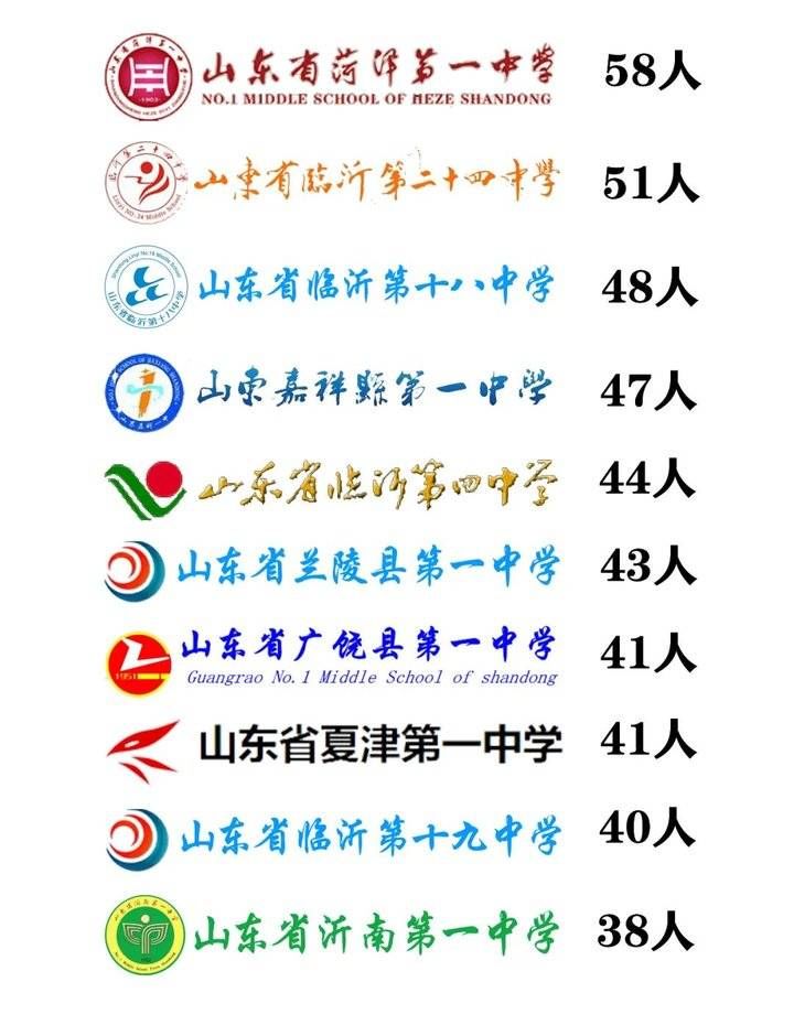 临沂第二十四中学|最小萌新才14岁！有两位！临沂大学2021级新生大数据发布