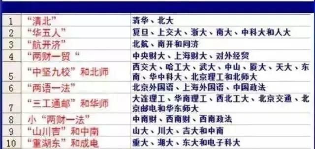 组合|中国大学组合排名，论实力哪个更强？