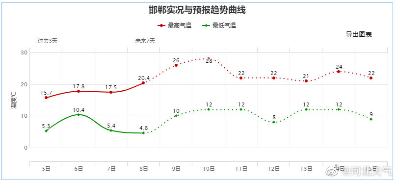 河北大风、沙尘陆续上线，不想“吃土”请做好准备！另附限行提示、高速路况→