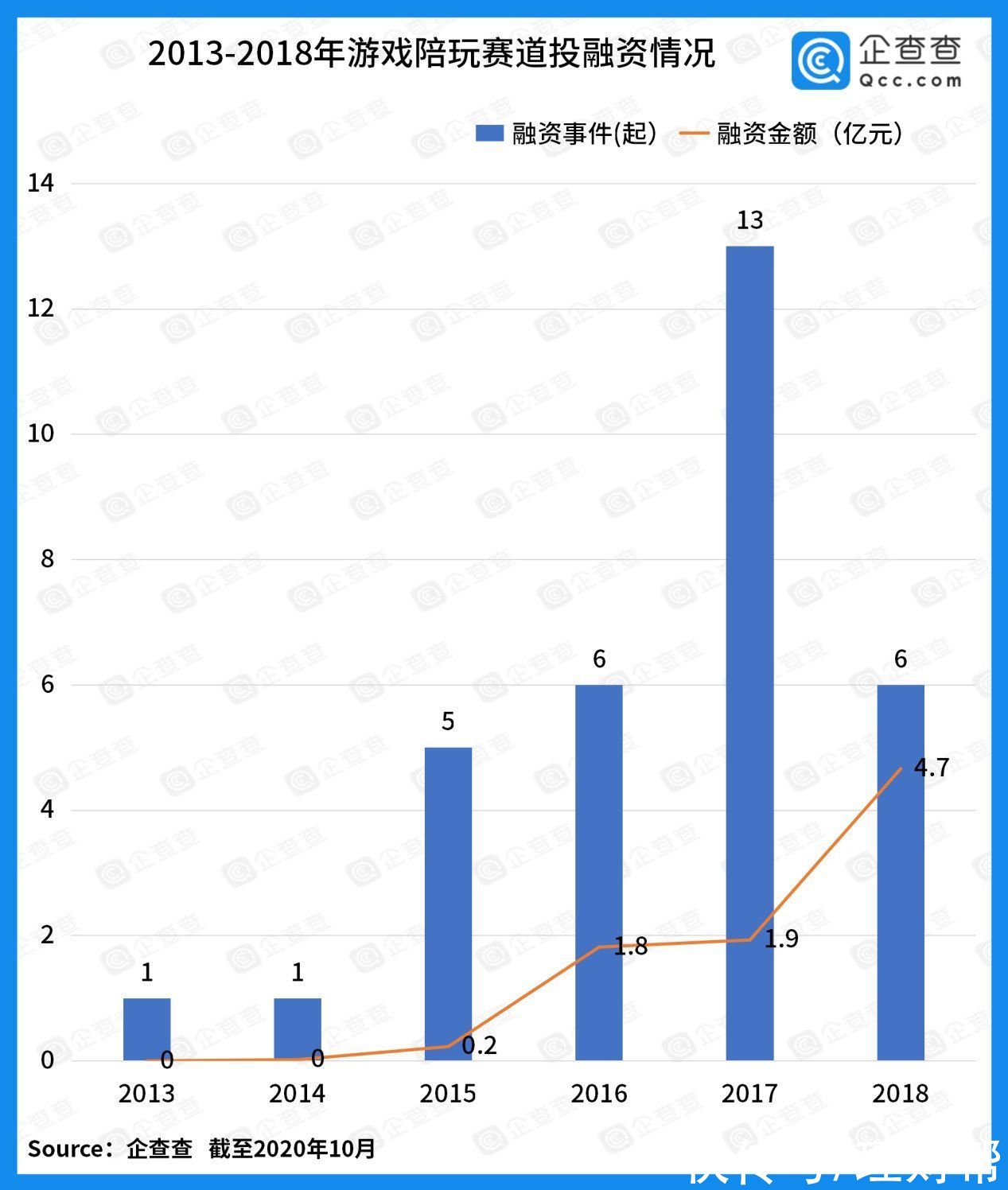 融资|资本放弃游戏陪玩赛道？19个项目曾获融资，六年吸金近9亿元