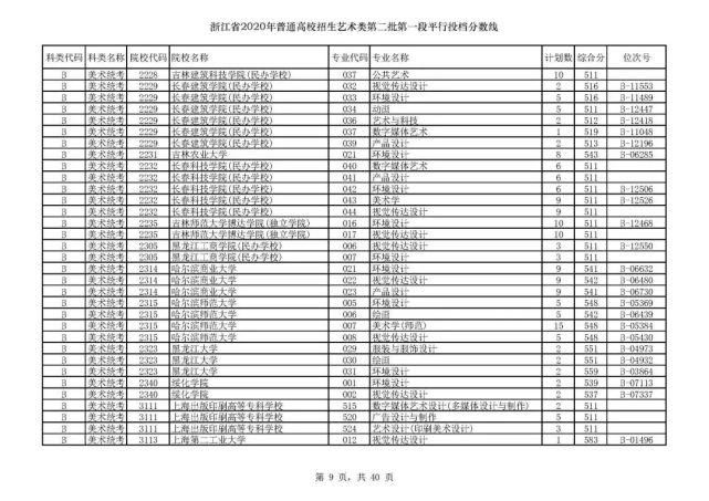 2020浙江高考一段各院校录取投档线汇总！2021高考志愿填报参考