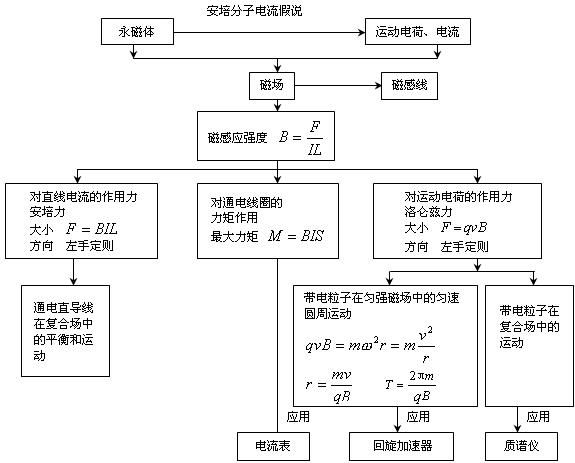 2021年最新版！高中物理公式大全及知识结构图，超全面！