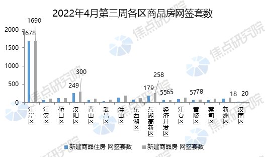 单日成交破千套,房企供应量环比上涨83%|武汉周报 | 东湖高新