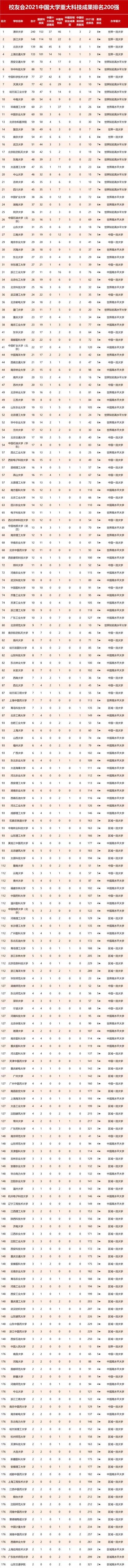 清华大学问鼎2021中国大学专利奖排名榜首，西安交通大学挺进全国5强