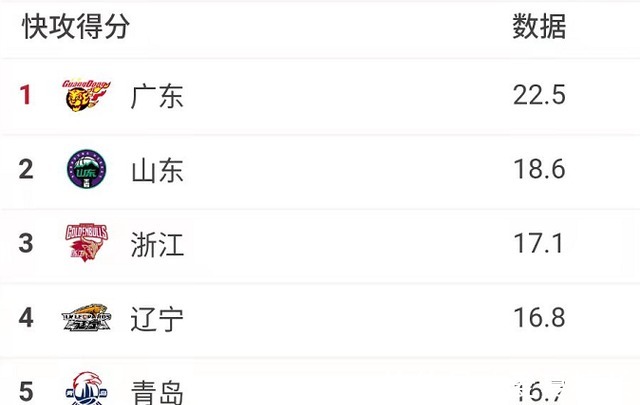 山东男篮|六大数据下滑明显！山东男篮攻防两端问题严重，徐长锁难辞其咎