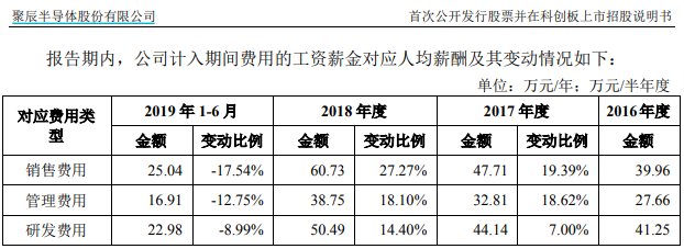 普冉股份研发人员薪酬显著低于同业，经营可持续性存疑