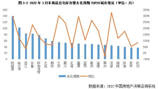 百城库存去化周期继续拉长，三四线达26个月创新高|库存月报 | 周期