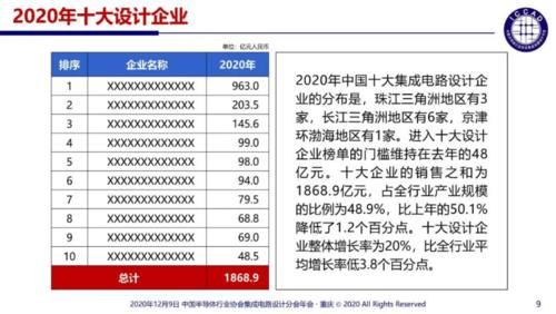  魏少军教授|2020中国十大IC设计企业可能是这十家