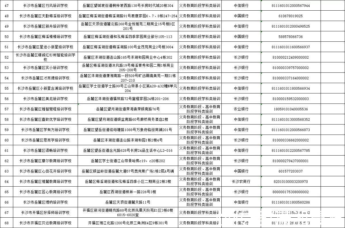 监管|长沙公示224家义务教育阶段校外培训机构基本信息及监管账户