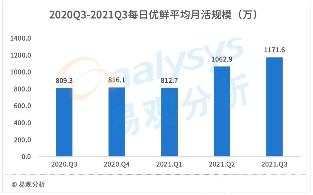 供应链|2021年3季度：这些生鲜电商正在“暗度陈仓”