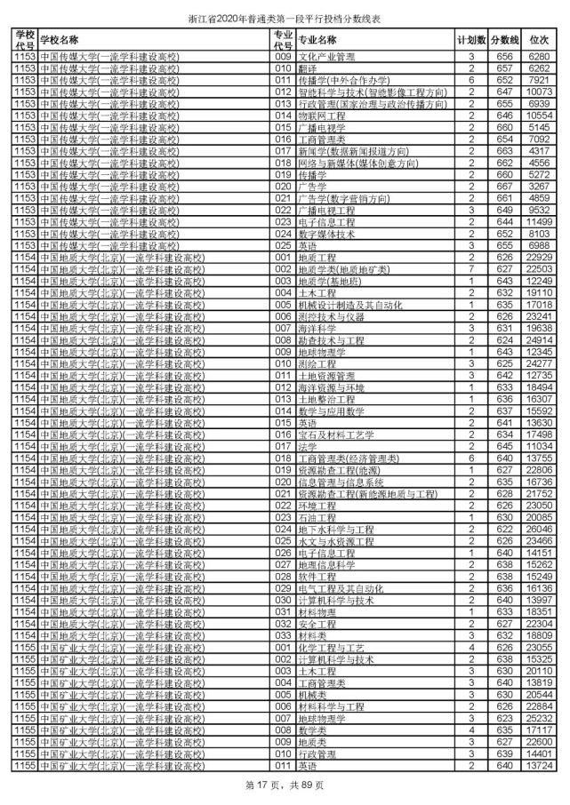 2020浙江高考一段各院校录取投档线汇总！2021高考志愿填报参考