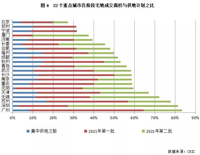 供应|“两集中”城市供地计划平均完成率52% 三轮土拍规模明显增加