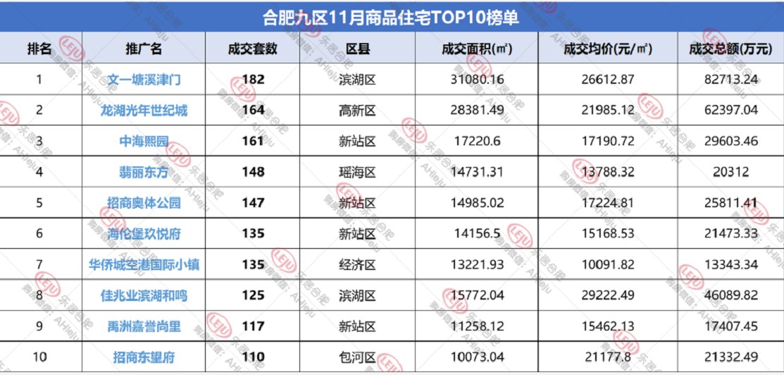 新房|合肥楼市不行了?拿到11月的数据,今年房子比去年卖的还好!